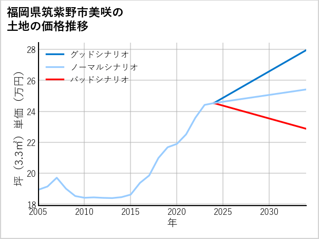 福岡県筑紫野市美咲の土地価格推移