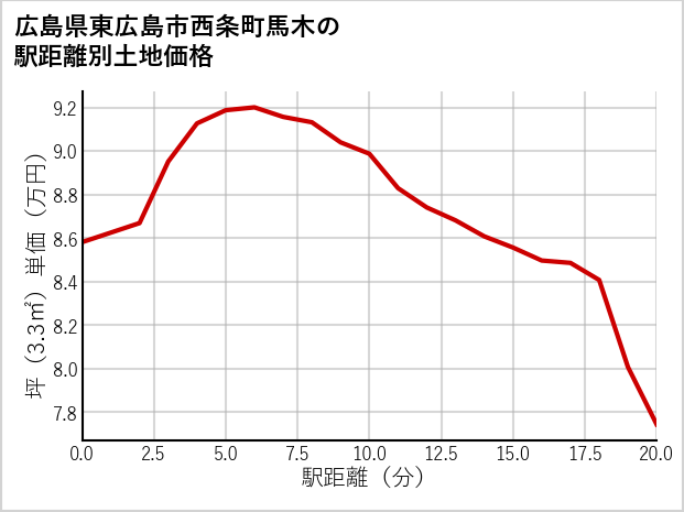 広島県東広島市西条町馬木の徒歩距離別の土地坪単価