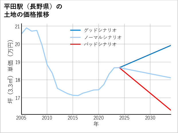 平田駅（長野県）の土地価格推移