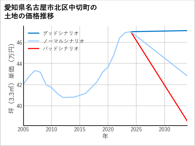 愛知県名古屋市北区中切町の土地価格推移