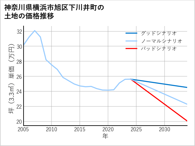 神奈川県横浜市旭区下川井町の土地価格推移