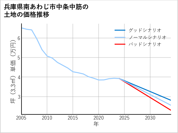 兵庫県南あわじ市中条中筋の土地価格推移