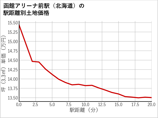 函館アリーナ前駅（北海道）の徒歩距離別の土地坪単価