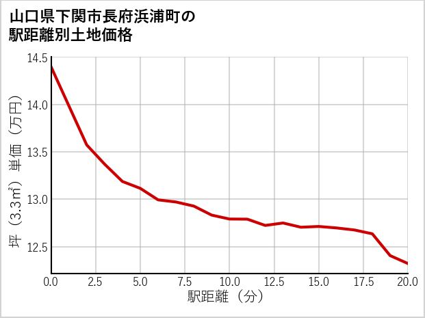 山口県下関市長府浜浦町の徒歩距離別の土地坪単価