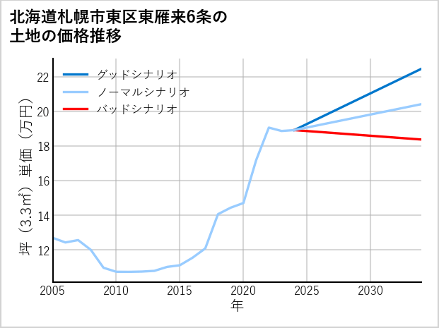 北海道札幌市東区東雁来6条の土地価格推移