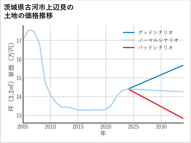 茨城県古河市上辺見の土地価格推移