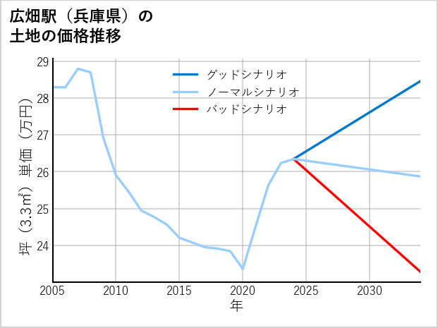 広畑駅（兵庫県）の土地価格推移