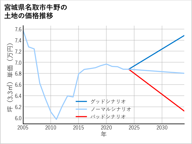 宮城県名取市牛野の土地価格推移