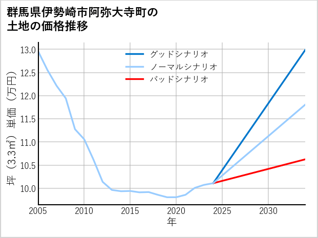 群馬県伊勢崎市阿弥大寺町の土地価格推移