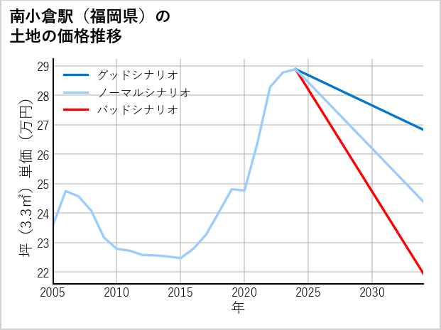 南小倉駅（福岡県）の土地価格推移