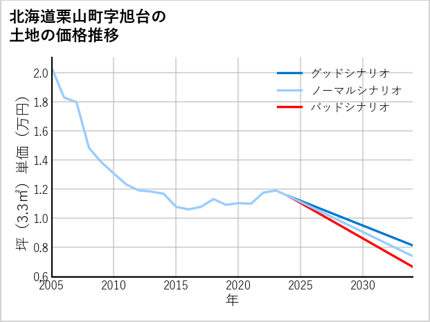 北海道栗山町旭台の土地価格推移