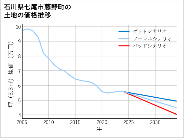 石川県七尾市藤野町の土地価格推移
