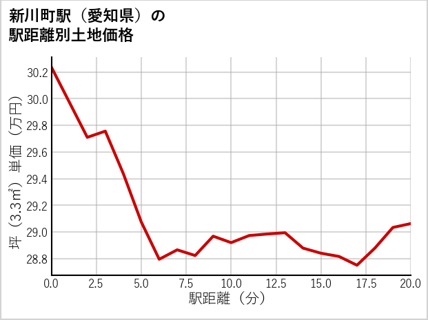 新川町駅（愛知県）の徒歩距離別の土地坪単価