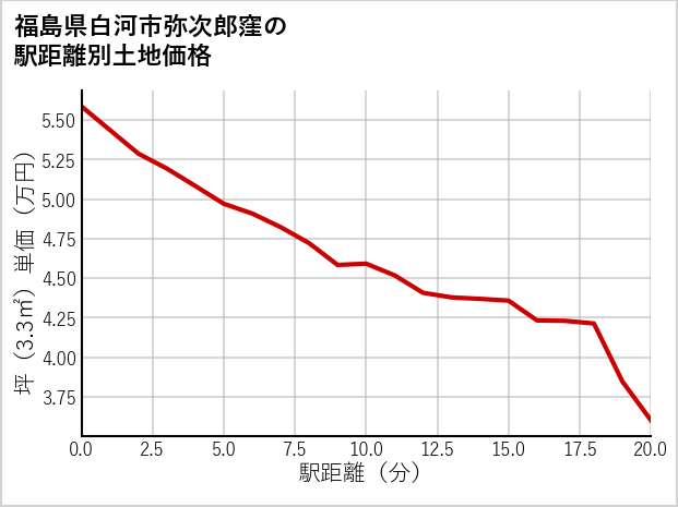 福島県白河市弥次郎窪の徒歩距離別の土地坪単価