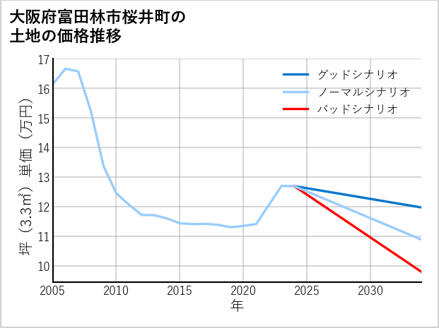 大阪府富田林市桜井町の土地価格推移
