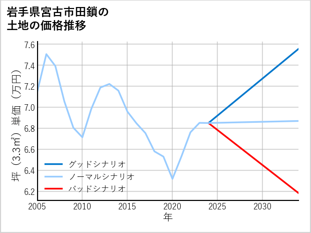 岩手県宮古市田鎖の土地価格推移