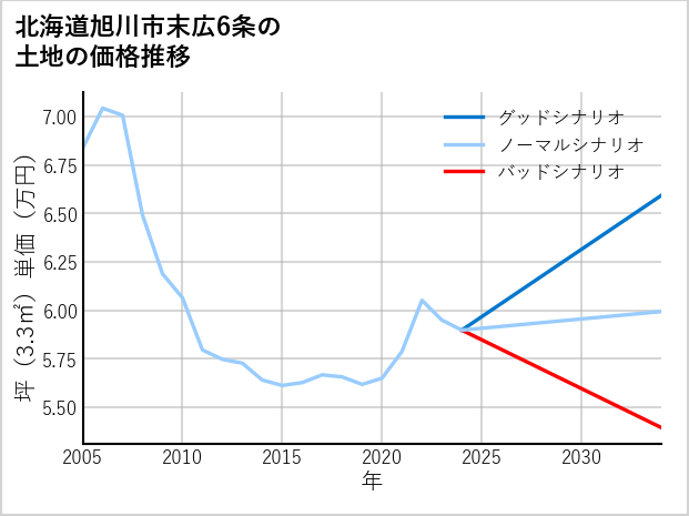 北海道旭川市末広6条の土地価格推移