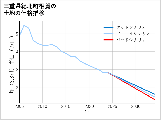 三重県紀北町相賀の土地価格推移