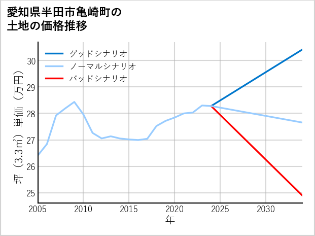 愛知県半田市亀崎町の土地価格推移