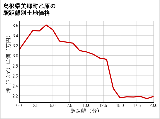 島根県美郷町乙原の徒歩距離別の土地坪単価