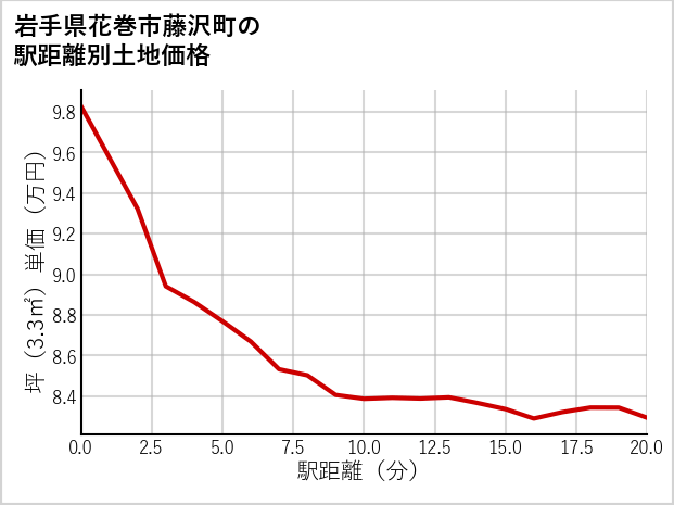 岩手県花巻市藤沢町の徒歩距離別の土地坪単価