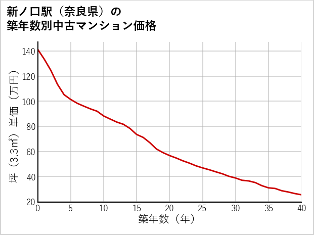 新ノ口駅（奈良県）の築年数別の中古マンション坪単価