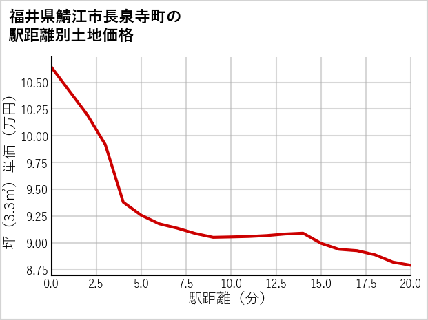 福井県鯖江市長泉寺町の徒歩距離別の土地坪単価