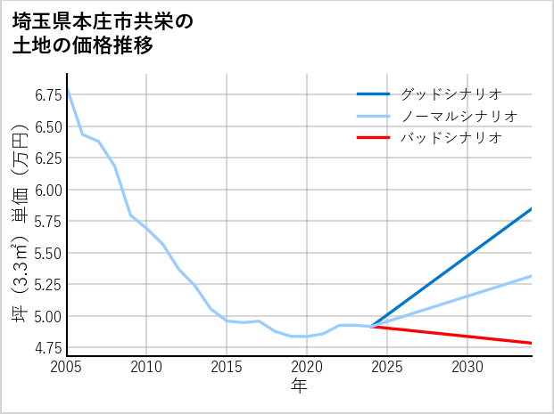 埼玉県本庄市共栄の土地価格推移