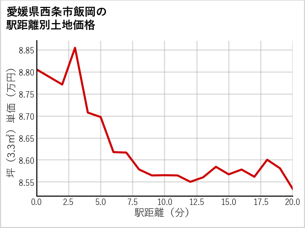 愛媛県西条市飯岡の徒歩距離別の土地坪単価