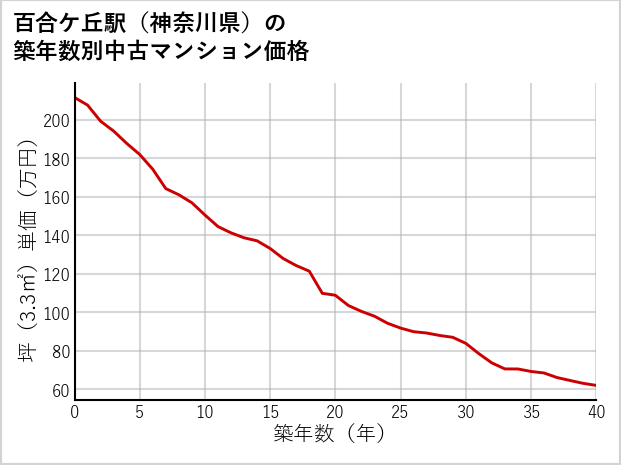 百合ケ丘駅（神奈川県）の築年数別の中古マンション坪単価