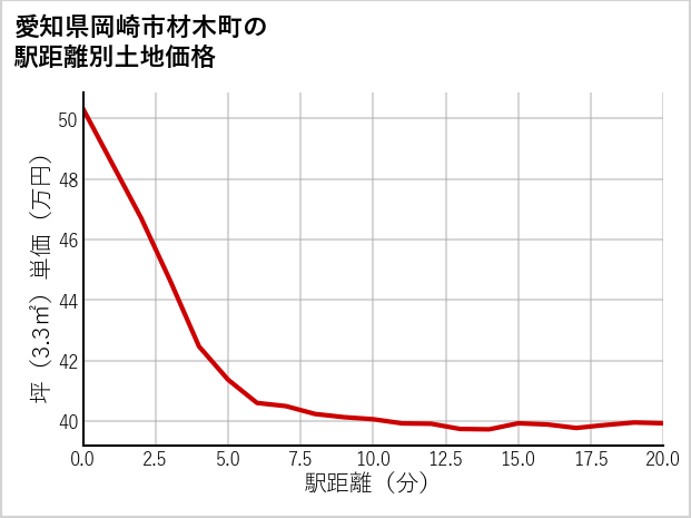 愛知県岡崎市材木町の徒歩距離別の土地坪単価