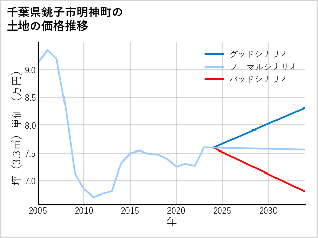 千葉県銚子市明神町の土地価格推移