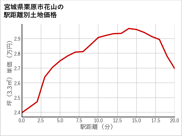 宮城県栗原市花山の徒歩距離別の土地坪単価