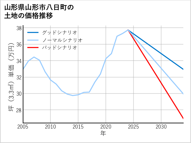 山形県山形市八日町の土地価格推移