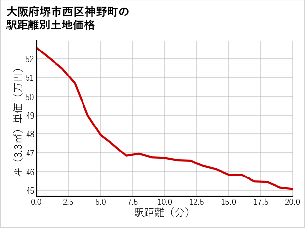 大阪府堺市西区神野町の徒歩距離別の土地坪単価
