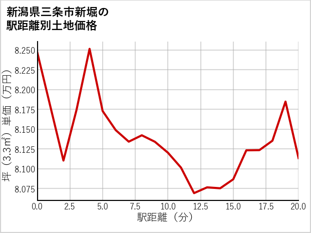 新潟県三条市新堀の徒歩距離別の土地坪単価