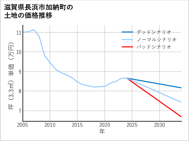 滋賀県長浜市加納町の土地価格推移