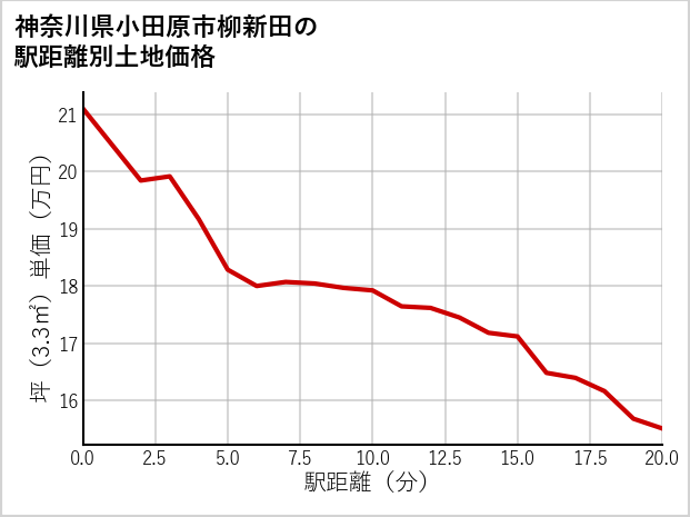 神奈川県小田原市柳新田の徒歩距離別の土地坪単価