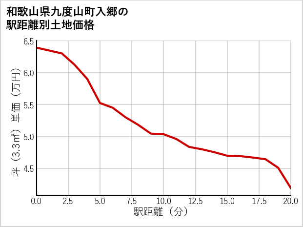 和歌山県九度山町入郷の徒歩距離別の土地坪単価