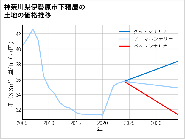 神奈川県伊勢原市下糟屋の土地価格推移