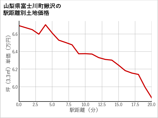 山梨県富士川町鰍沢の徒歩距離別の土地坪単価