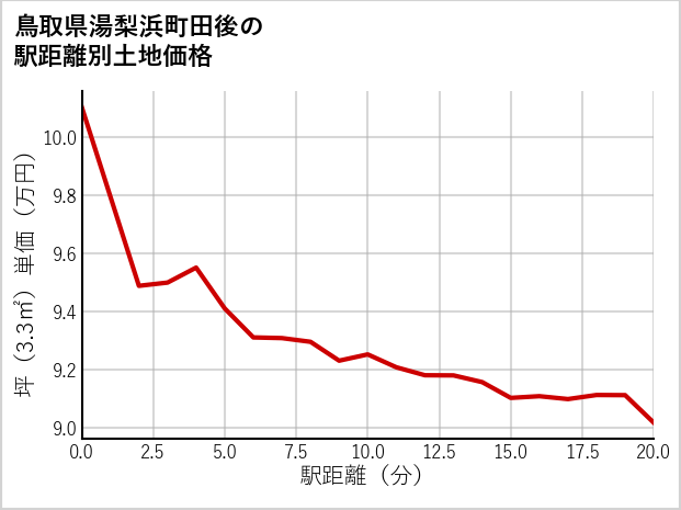 鳥取県湯梨浜町田後の徒歩距離別の土地坪単価