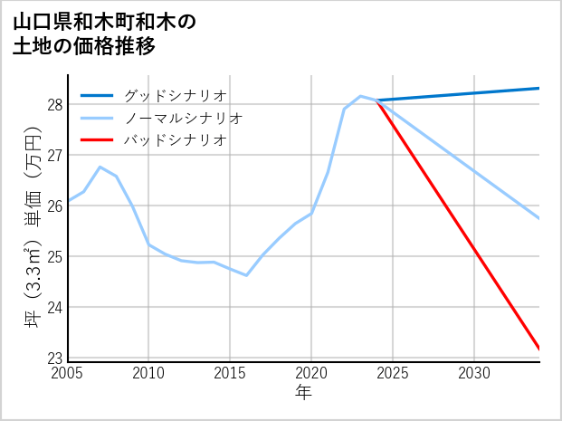 山口県和木町和木の土地価格推移