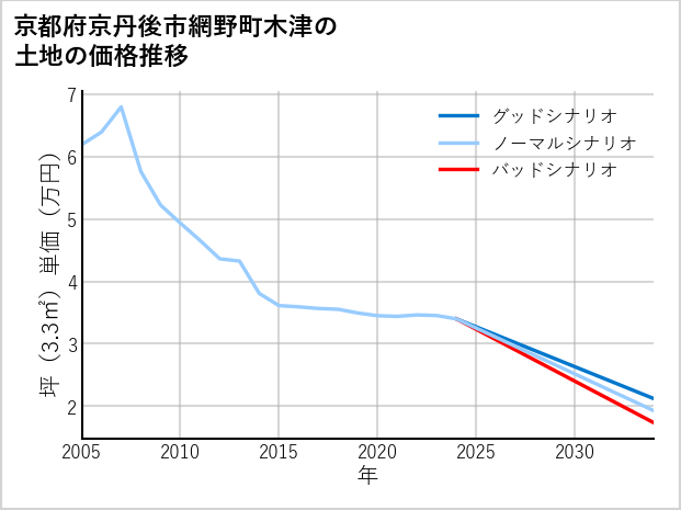 京都府京丹後市網野町木津の土地価格推移