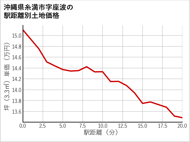 沖縄県糸満市座波の徒歩距離別の土地坪単価