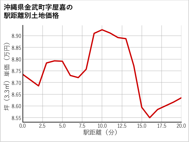 沖縄県金武町屋嘉の徒歩距離別の土地坪単価