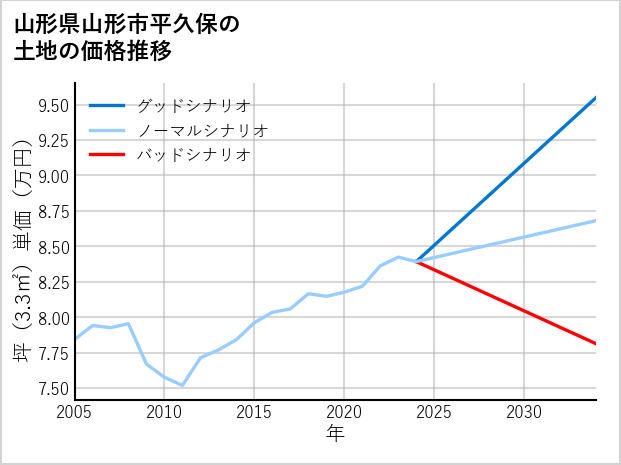 山形県山形市平久保の土地価格推移