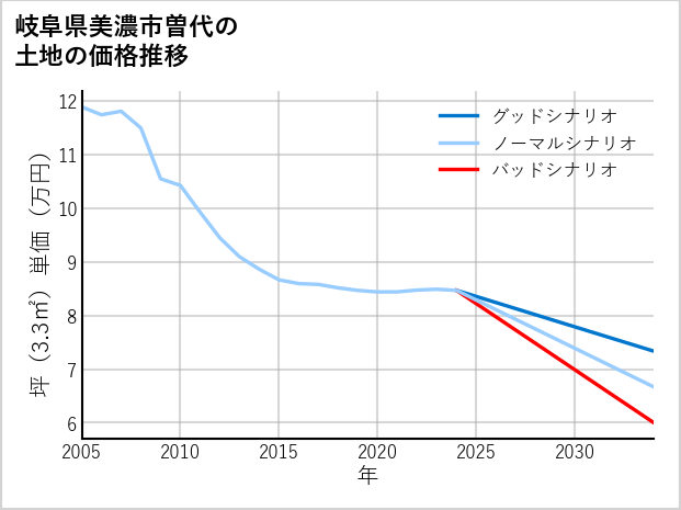 岐阜県美濃市曽代の土地価格推移