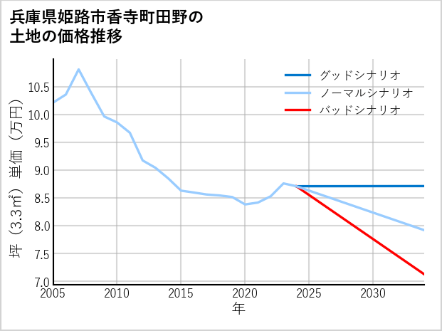 兵庫県姫路市香寺町田野の土地価格推移