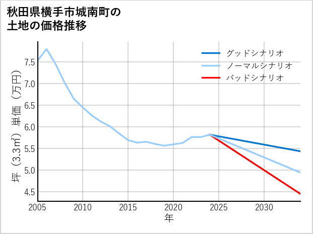 秋田県横手市城南町の土地価格推移
